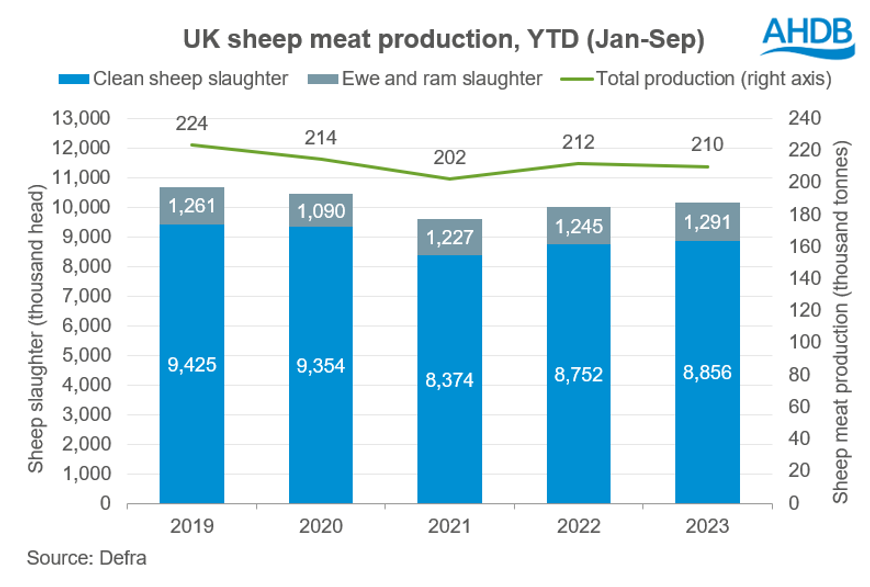 UK sheep meat production YTD